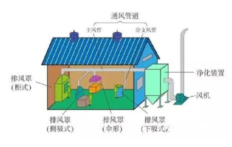 VOCs廢氣集氣罩的風(fēng)量計算 | 附常見無組織VOCs收集方法